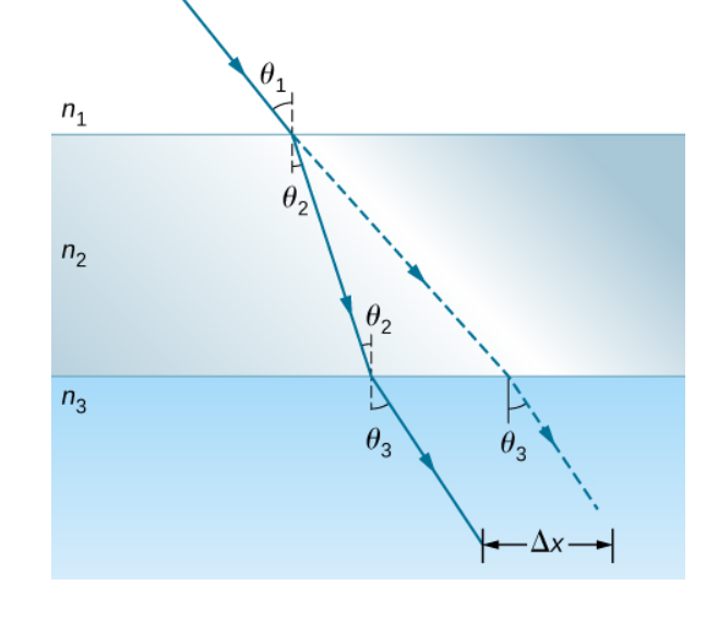 Solved Shown below is a ray of light going from air through | Chegg.com