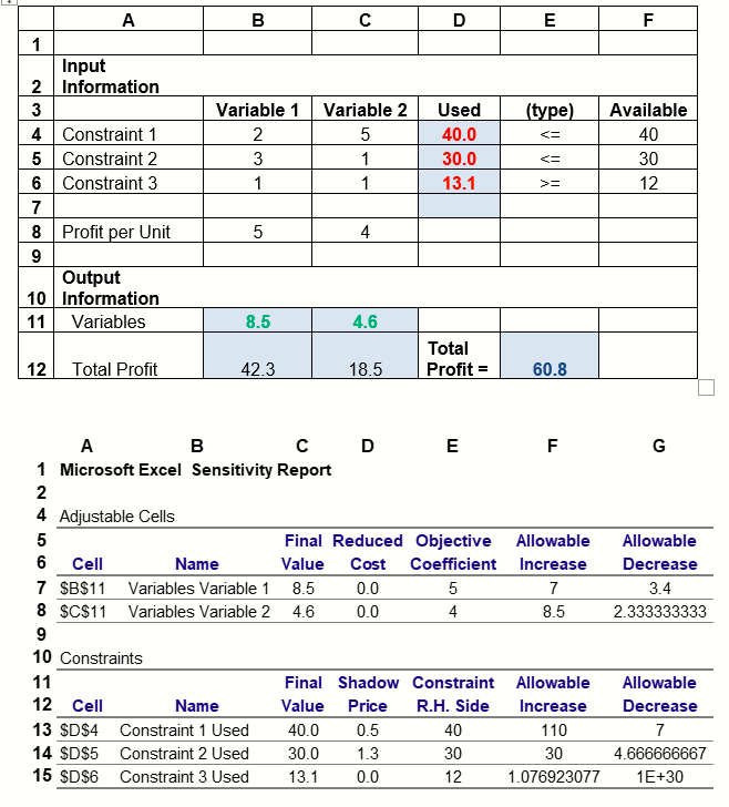 Solved Reference The Below Showing The Sensitivity Analysis Chegg