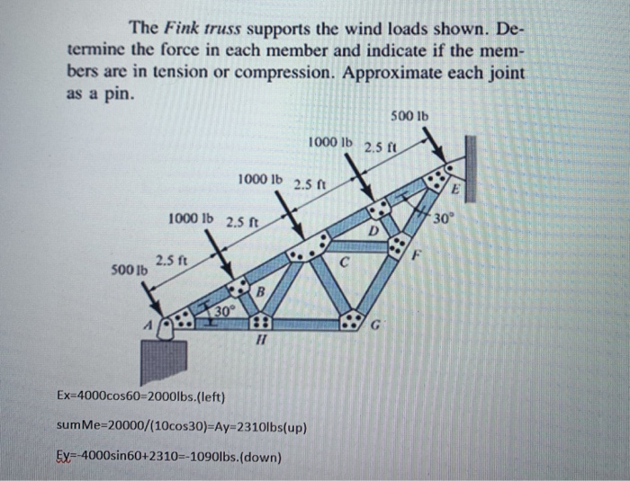 Solved The Fink Truss Supports The Wind Loads Shown. De- | Chegg.com