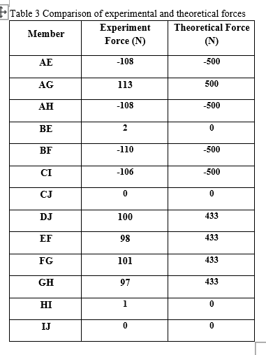 Solved Table 3 Comparison of experimental and theoretical | Chegg.com
