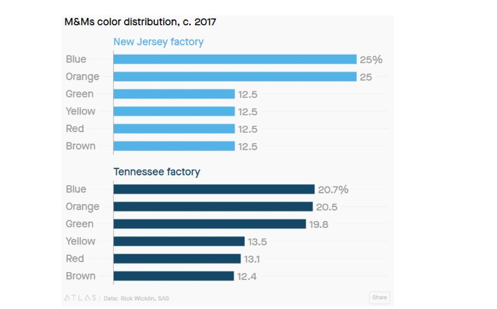 M\&Ms2) A 5lb bulk bag of M\&Ms holds approximately