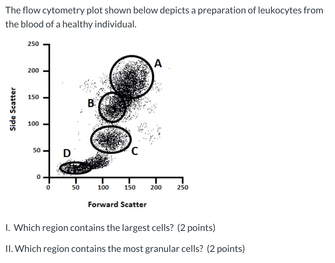 Solved The flow cytometry plot shown below depicts a | Chegg.com