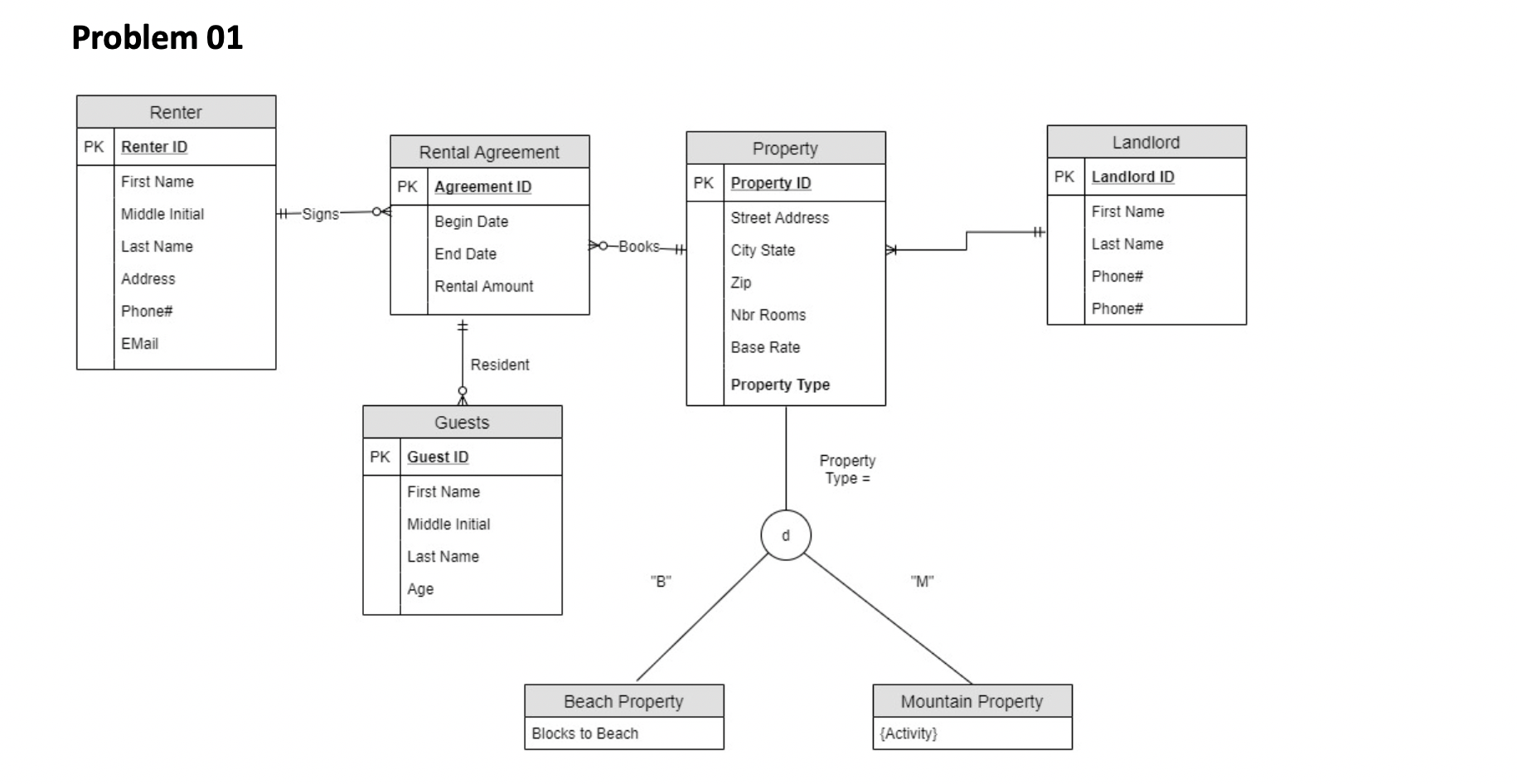 Solved Database Question Generate the relational schema for | Chegg.com