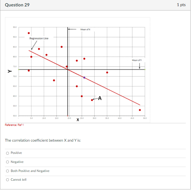Solved Question 29 1 Pts 30 Mean Of X Regression Line 850 00 Chegg Com