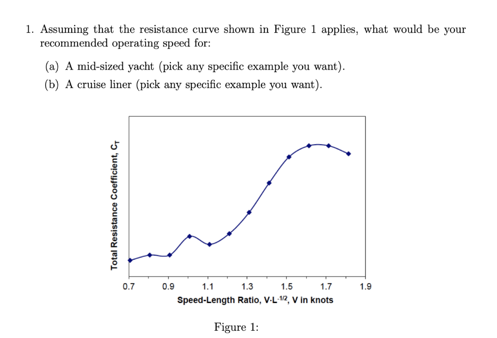 Solved 1. Assuming that the resistance curve shown in Figure | Chegg.com