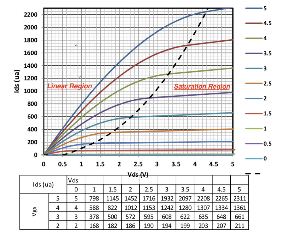 (15 pts) The plot below shows an NMOS transistor IV | Chegg.com