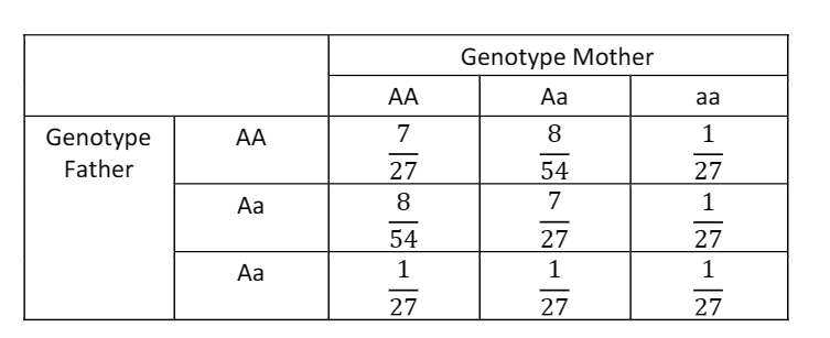 Solved In genetics, researchers investigate how genes and | Chegg.com