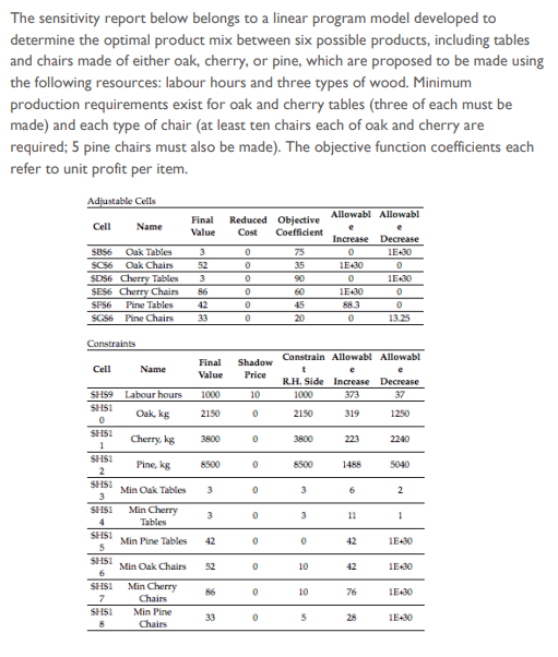 Solved The sensitivity report below belongs to a linear | Chegg.com image.