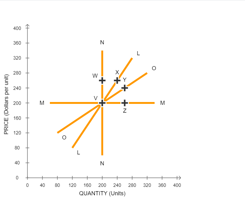 Solved 13. The Variety Of Supply CurvesThe Following Graph | Chegg.com