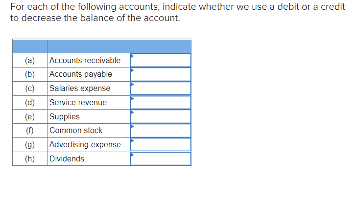 Solved For each of the following accounts, indicate whether | Chegg.com