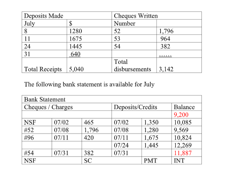 Solved Assignment 3 Bank Reconciliation problem The bank | Chegg.com