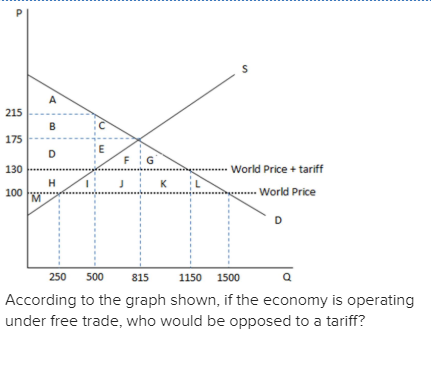 Solved Q1: This graph demonstrates the domestic demand and | Chegg.com