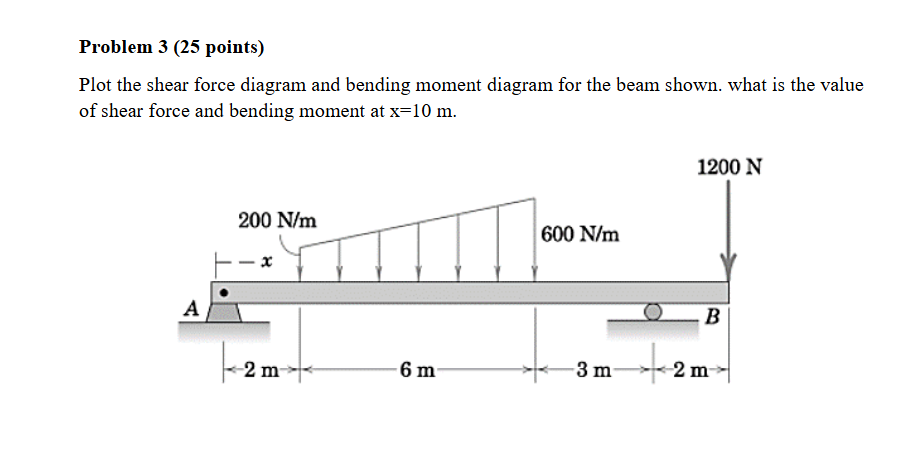 Solved Problem 3 (25 ﻿points)Plot the shear force diagram | Chegg.com