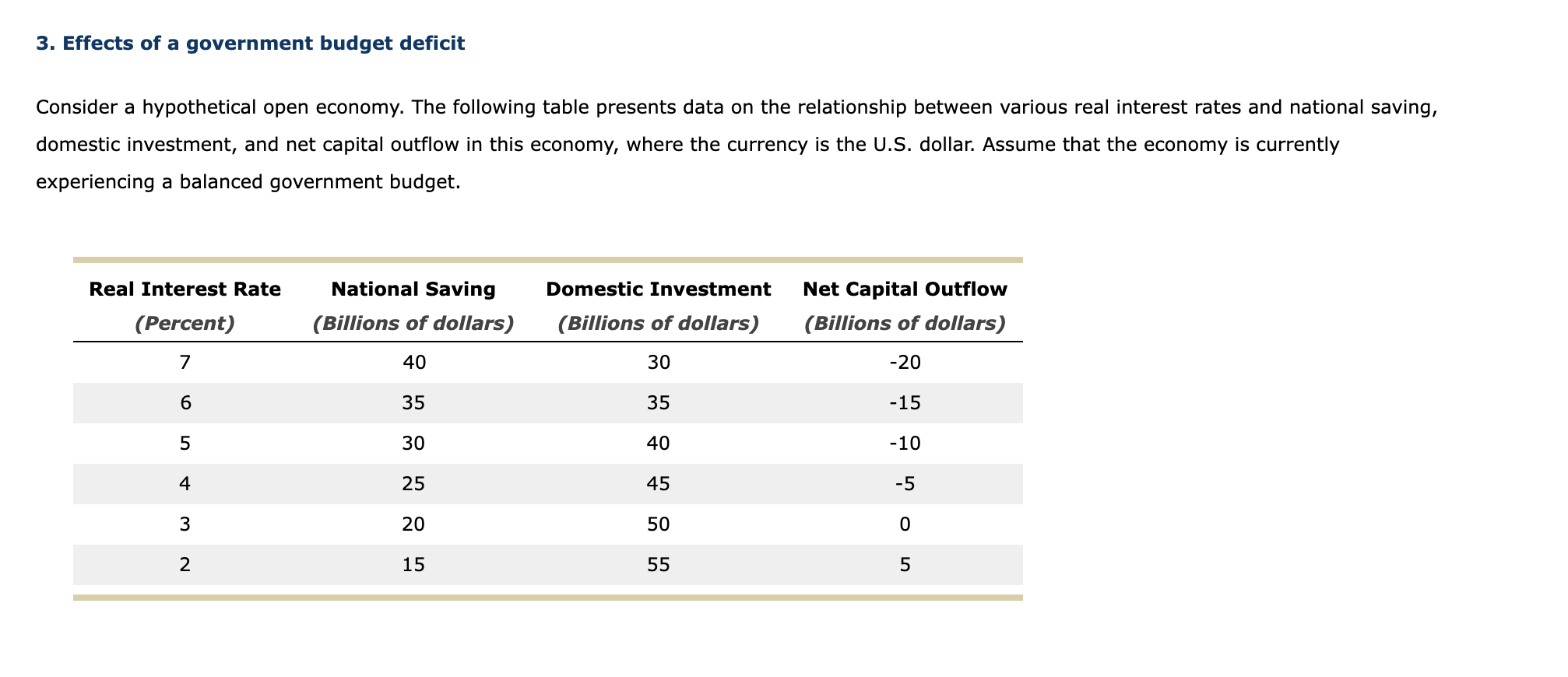 Solved 3. Effects Of A Government Budget Deficit Consider A | Chegg.com