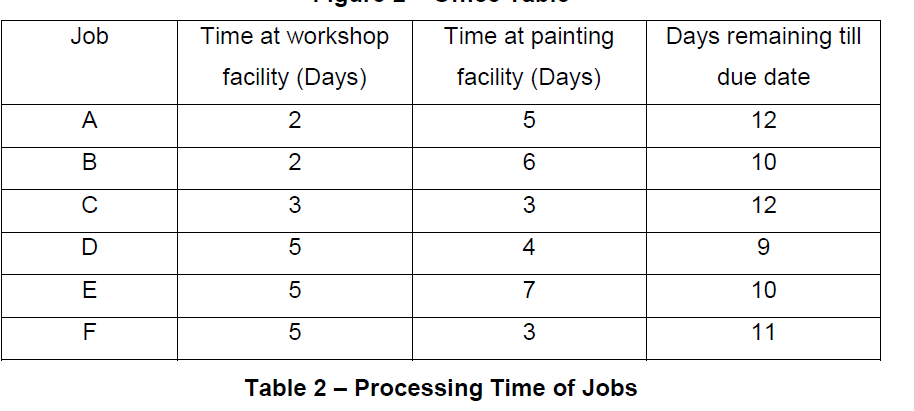 Job Time at workshop facility (Days) Time at painting | Chegg.com
