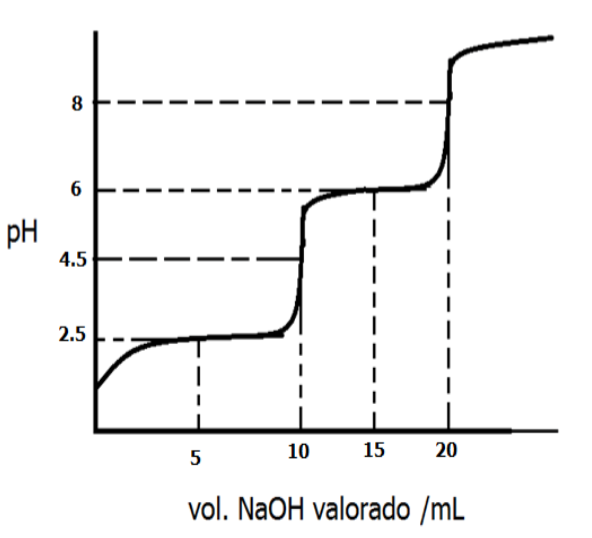 Solved The following curve corresponds to the titration,