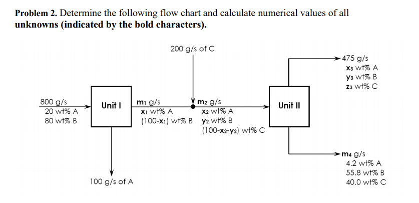 Solved Problem 2. Determine the following flow chart and | Chegg.com