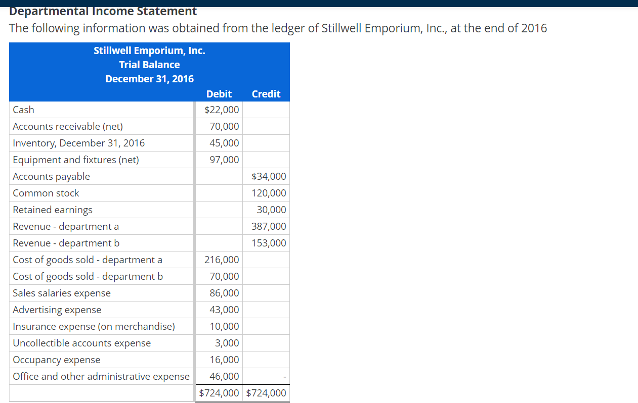 Solved Departmental Income Statement The Following 3118