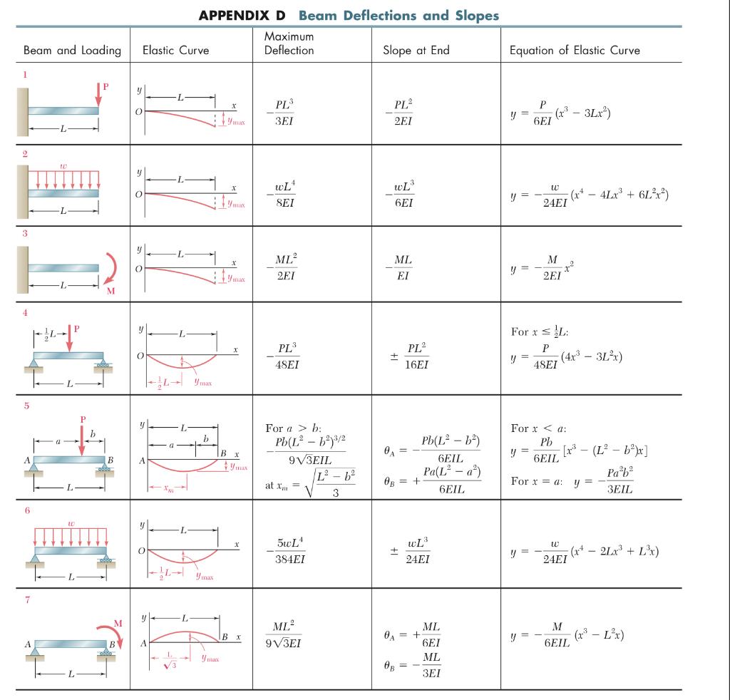 Solved Given the table above, how can you obtain the | Chegg.com