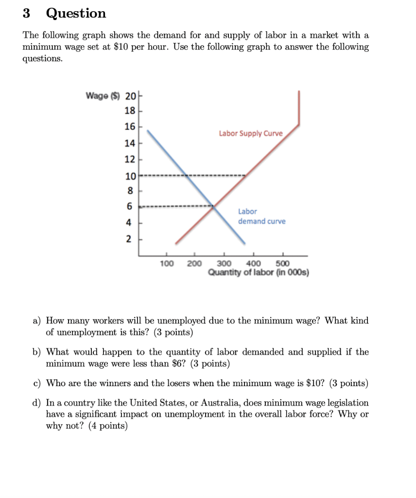 Solved 3 Question The following graph shows the demand for | Chegg.com