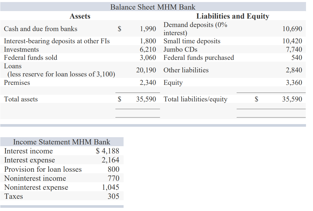 Solved 3. The financial statements for MHM Bank (MHM) are