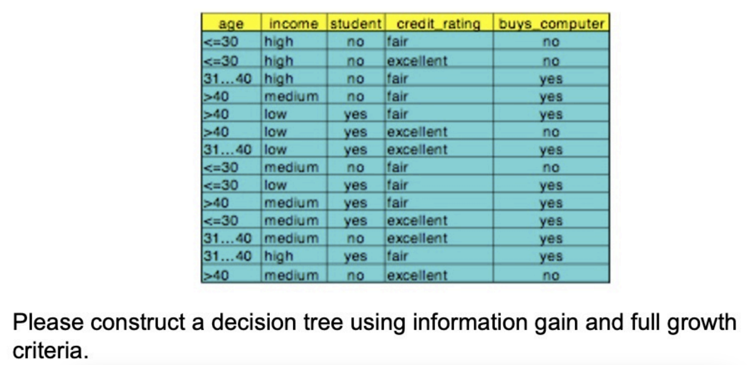 Solved Please construct a decision tree using information | Chegg.com
