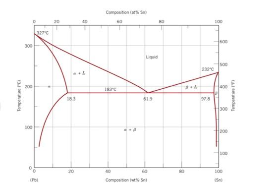 Solved Pb-Sn phase diagram is given below. Show the | Chegg.com