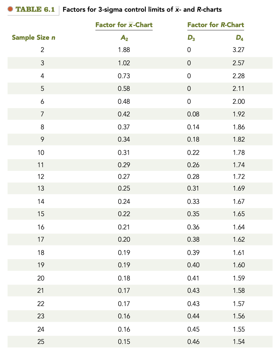 Solved 1) A student wants to develop 3-sigma level variable | Chegg.com