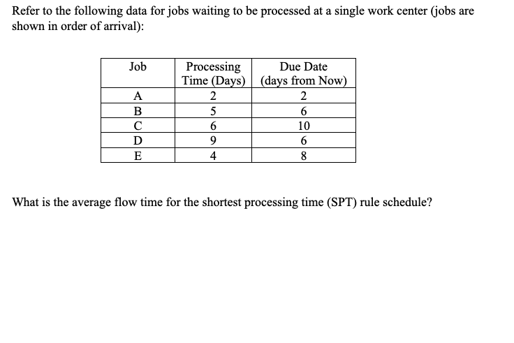 solved-refer-to-the-following-data-for-jobs-waiting-to-be-chegg