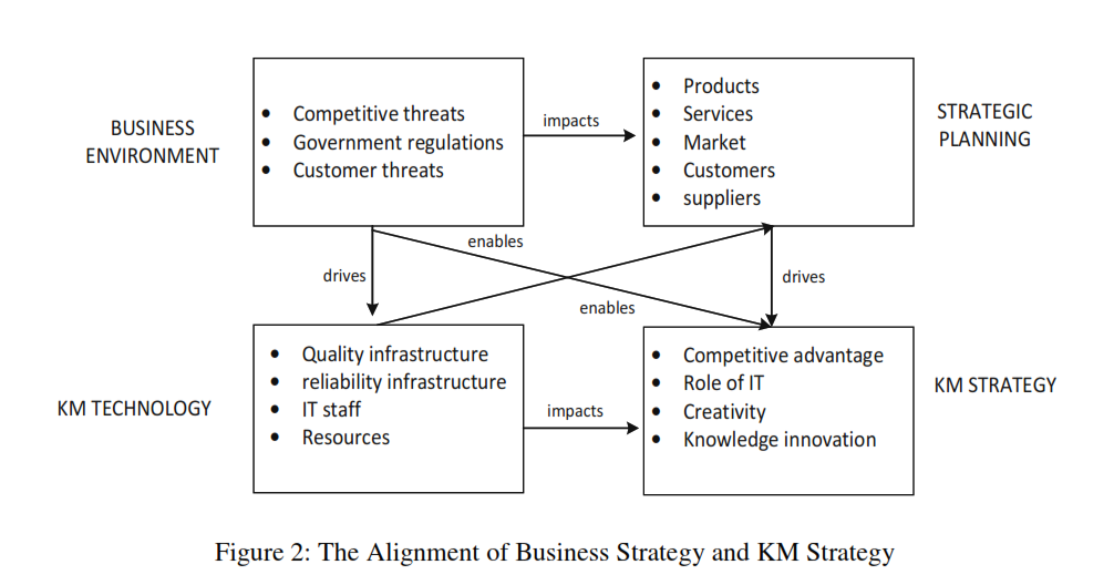 Solved Figure 2: The Alignment of Business Strategy and KM | Chegg.com
