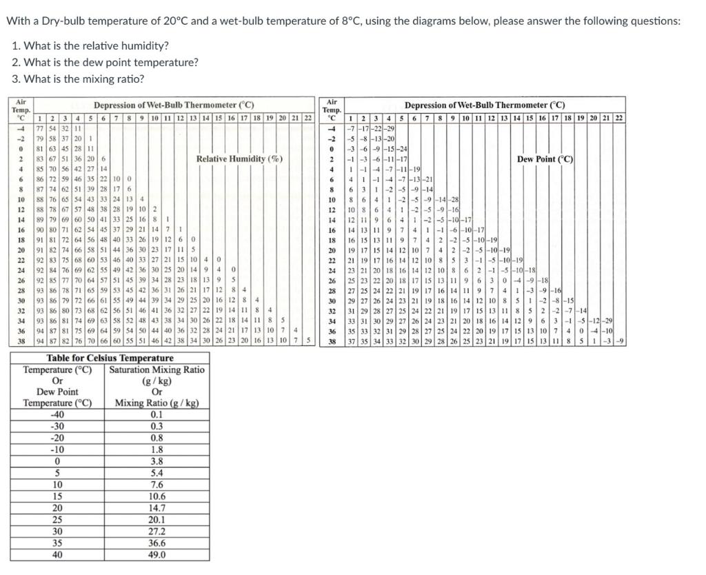 Solved With a Drybulb temperature of 20∘C and a wetbulb