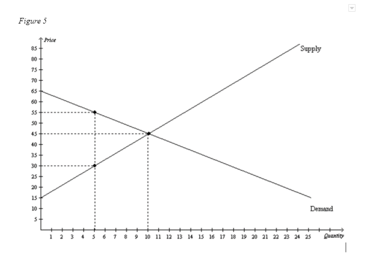 Solved Figure 5 23. Refer to Figure 5. At the | Chegg.com