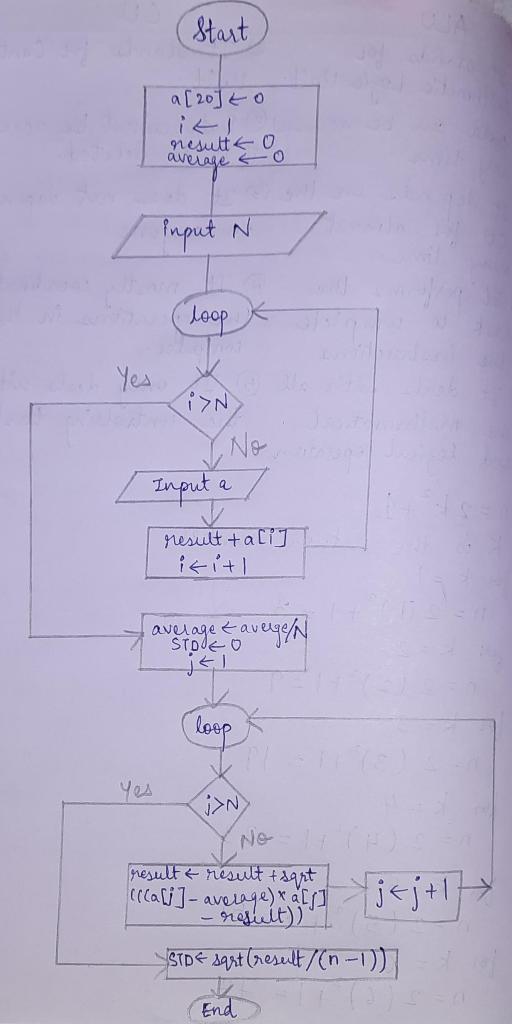 Solved Start a [20] to it nesutto average & o input N loop | Chegg.com
