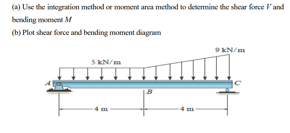 Solved (a) Use The Integration Method Or Moment Area Method | Chegg.com