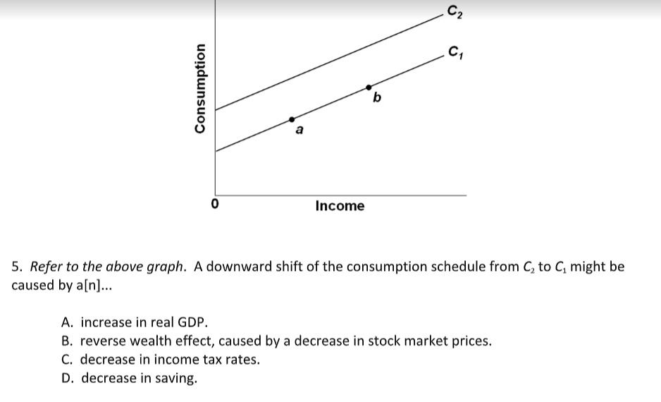 Solved Ci 0 Income 5. Refer to the above graph. A downward | Chegg.com