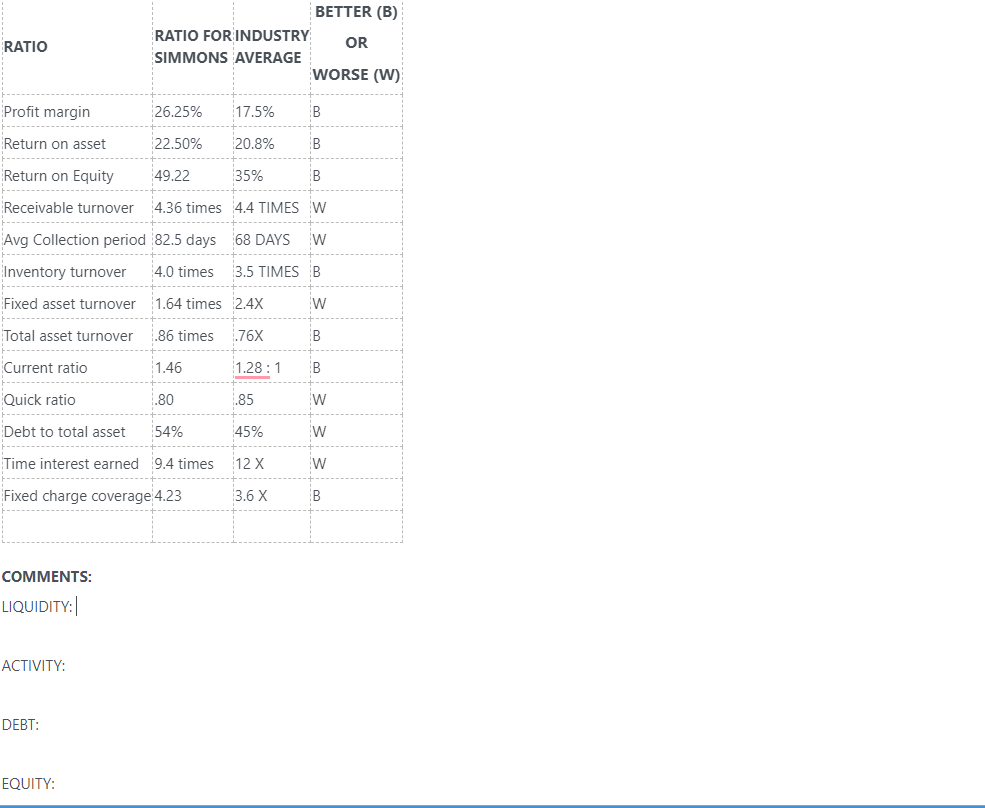 Solved RATIO BETTER (B) RATIO FOR INDUSTRY OR SIMMONS | Chegg.com