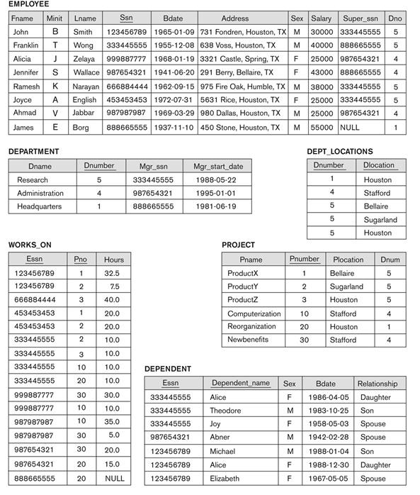 Solved Specify the following queries in SQL on the COMPANY | Chegg.com