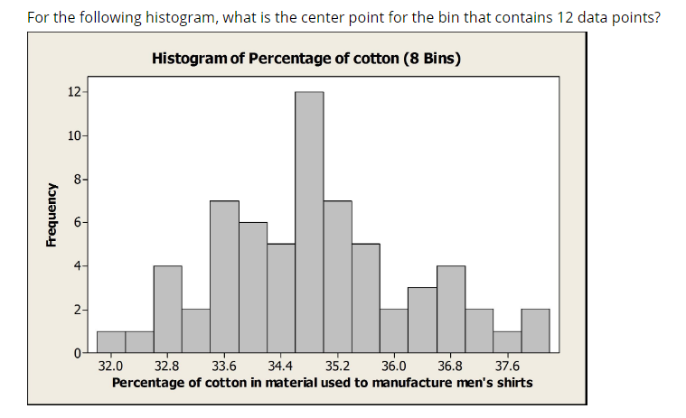 Solved For the following histogram, what is the center point | Chegg.com