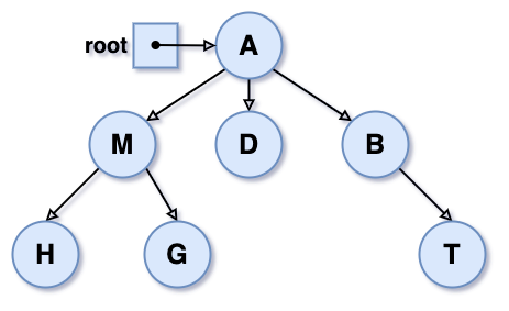 Solved Java please: Q 1 What is the height of the tree | Chegg.com
