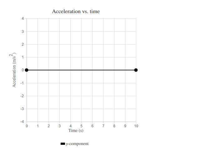 An object travels with a constant acceleration for 10 | Chegg.com