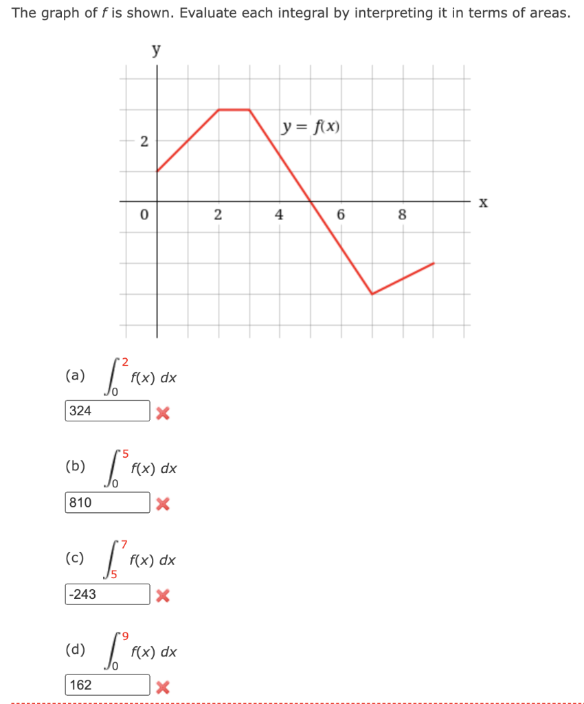 Solved The graph of f is shown. Evaluate each integral by | Chegg.com