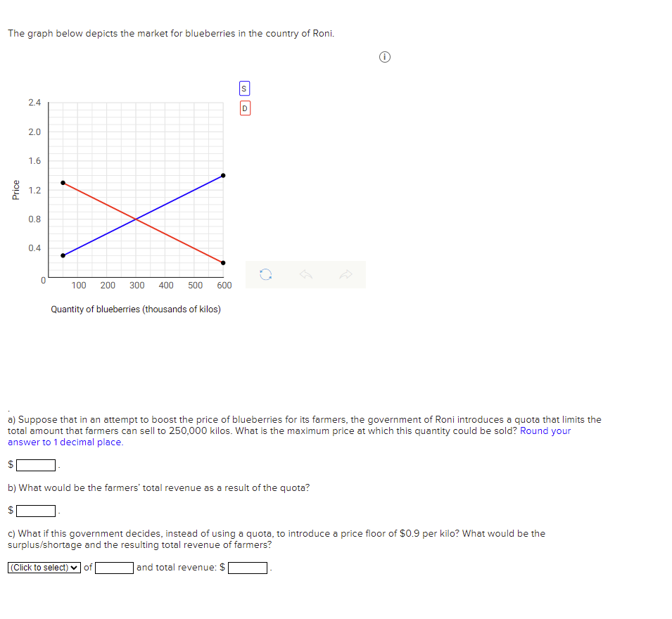 Solved The Graph Below Depicts The Market For Blueberries In Chegg Com