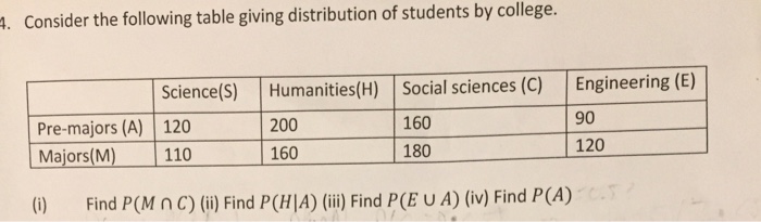 Solved . Consider the following table giving distribution of | Chegg.com