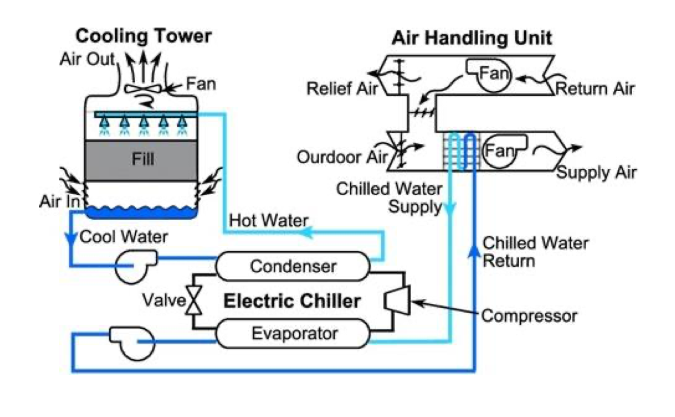 Solved Problem Description A typical chilled water system is | Chegg.com