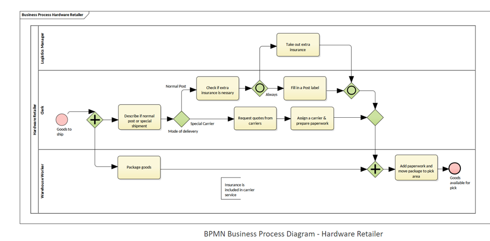 Solved Describe the BPM process diagram below step by step. | Chegg.com