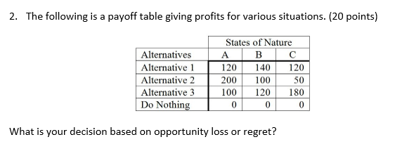 Solved 1. The Following Is A Payoff Table Giving Profits For | Chegg.com