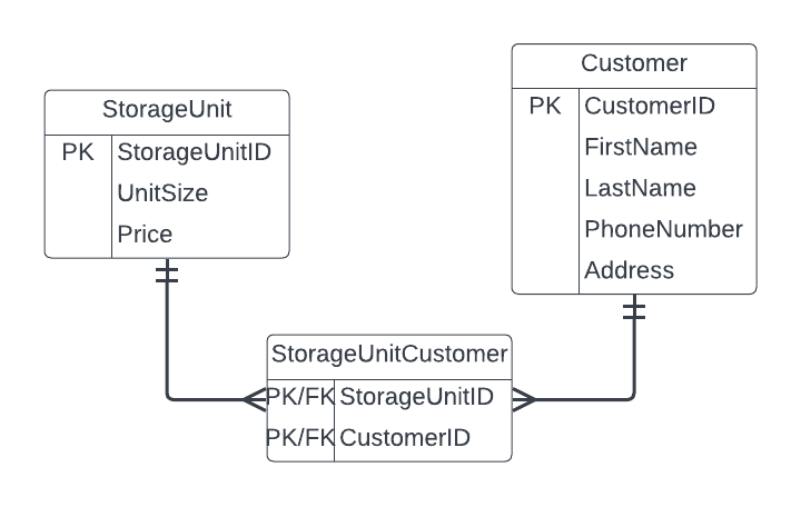 Solved Please create an entity-relation diagram for the | Chegg.com