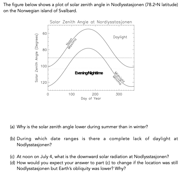 Solved The figure below shows a plot of solar zenith angle | Chegg.com