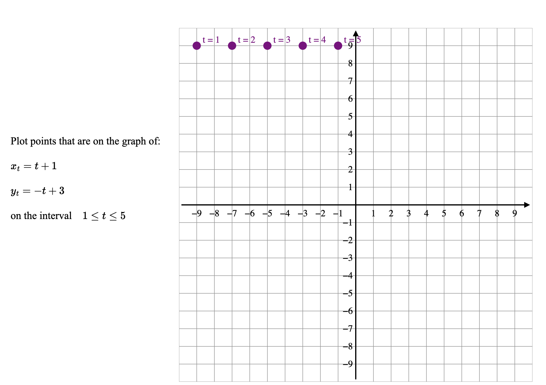 Solved Plot points that are on the graph of: xt=t+1yt=−t+3 | Chegg.com