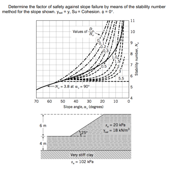 Solved Determine the factor of safety against slope failure | Chegg.com